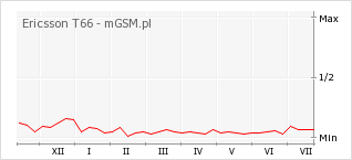 Wykres zmian popularności telefonu Ericsson T66