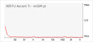 Wykres zmian popularności telefonu VERTU Ascent Ti