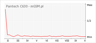 Wykres zmian popularności telefonu Pantech C630