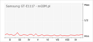 Wykres zmian popularności telefonu Samsung GT-E1117