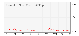 Wykres zmian popularności telefonu ! Unikalne Neoi 906e
