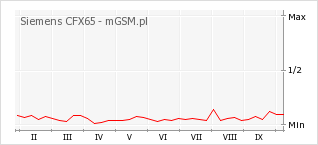 Wykres zmian popularności telefonu Siemens CFX65