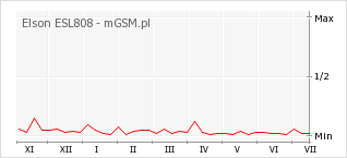 Wykres zmian popularności telefonu Elson ESL808