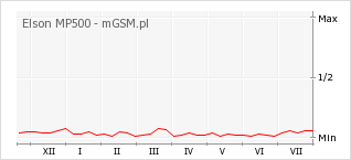 Wykres zmian popularności telefonu Elson MP500