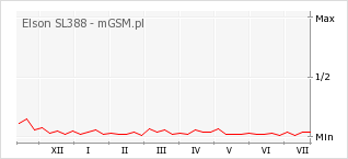 Wykres zmian popularności telefonu Elson SL388