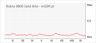Wykres zmian popularności telefonu Nokia 8800 Gold Arte