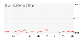 Wykres zmian popularności telefonu Elson SL900