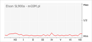 Wykres zmian popularności telefonu Elson SL900a