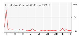 Wykres zmian popularności telefonu ! Unikalne Compal AR-11