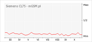 Wykres zmian popularności telefonu Siemens CL75
