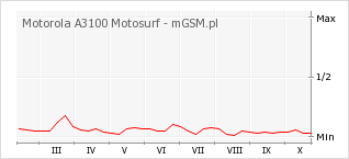 Wykres zmian popularności telefonu Motorola A3100 Motosurf