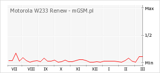 Wykres zmian popularności telefonu Motorola W233 Renew