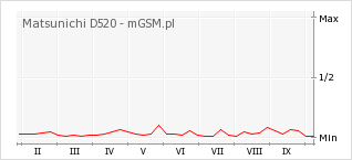 Wykres zmian popularności telefonu Matsunichi D520