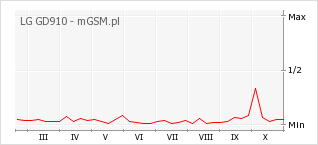 Wykres zmian popularności telefonu LG GD910