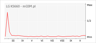 Wykres zmian popularności telefonu LG KS660