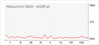Wykres zmian popularności telefonu Matsunichi D620