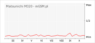 Wykres zmian popularności telefonu Matsunichi M320