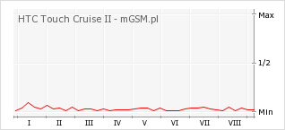 Wykres zmian popularności telefonu HTC Touch Cruise II