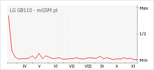 Wykres zmian popularności telefonu LG GB110