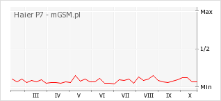 Wykres zmian popularności telefonu Haier P7