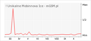Wykres zmian popularności telefonu ! Unikalne Mobinnova Ice