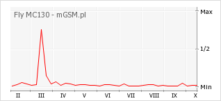 Wykres zmian popularności telefonu Fly MC130
