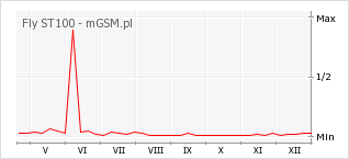 Wykres zmian popularności telefonu Fly ST100