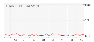 Wykres zmian popularności telefonu Elson EL390