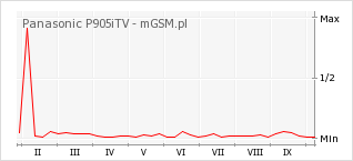 Wykres zmian popularności telefonu Panasonic P905iTV