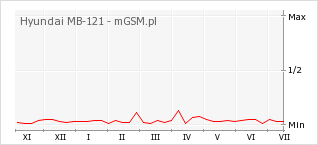 Wykres zmian popularności telefonu Hyundai MB-121