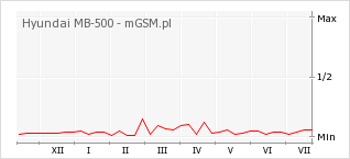 Wykres zmian popularności telefonu Hyundai MB-500