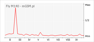 Wykres zmian popularności telefonu Fly M140