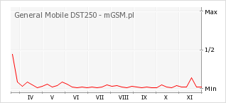 Wykres zmian popularności telefonu General Mobile DST250