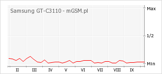 Wykres zmian popularności telefonu Samsung GT-C3110