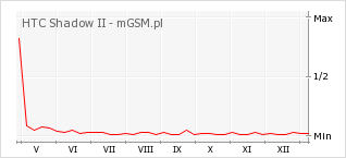 Wykres zmian popularności telefonu HTC Shadow II
