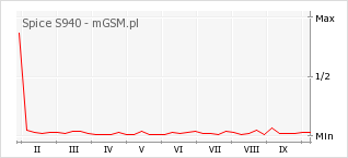 Wykres zmian popularności telefonu Spice S940