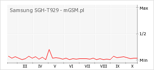 Wykres zmian popularności telefonu Samsung SGH-T929