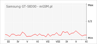 Wykres zmian popularności telefonu Samsung GT-S8300