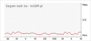 Wykres zmian popularności telefonu Sagem myX-1w