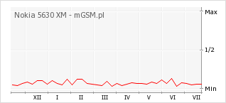 Wykres zmian popularności telefonu Nokia 5630 XM