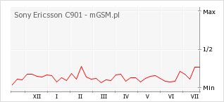 Wykres zmian popularności telefonu Sony Ericsson C901