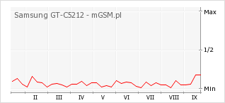Wykres zmian popularności telefonu Samsung GT-C5212
