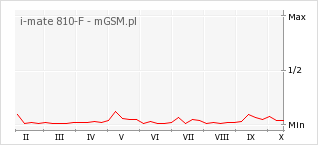 Wykres zmian popularności telefonu i-mate 810-F