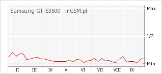 Wykres zmian popularności telefonu Samsung GT-S3500