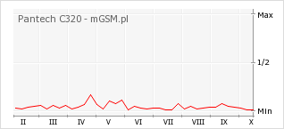Wykres zmian popularności telefonu Pantech C320