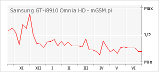 Wykres zmian popularności telefonu Samsung GT-i8910 Omnia HD