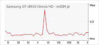 Wykres zmian popularności telefonu Samsung GT-i8910 Omnia HD