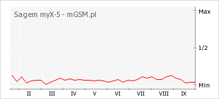 Wykres zmian popularności telefonu Sagem myX-5