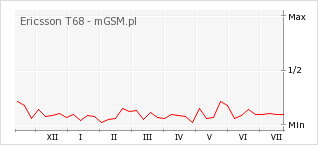 Wykres zmian popularności telefonu Ericsson T68