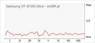 Wykres zmian popularności telefonu Samsung GT-S7350 Ultra
